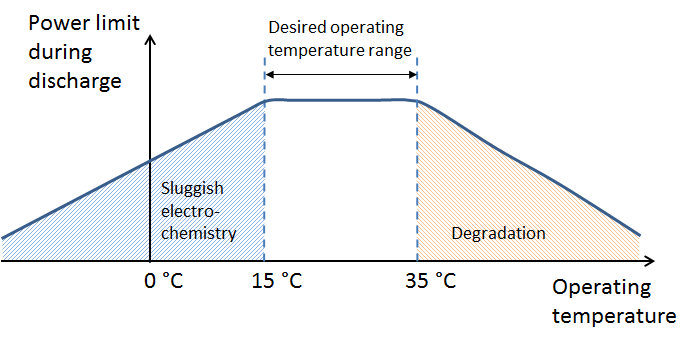 Система терморегуляції дозволяє підтримувати АКБ в   оптимальному діапазоні робочих температур   (Див