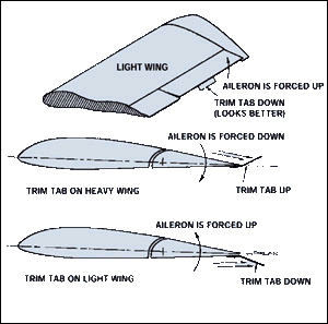 Являють собою найчастіше відгинати вручну пластини і використовуються при наявності будь-якої аеродинамічній несиметричності літального апарату