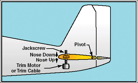 Кут установки стабілізатора змінюється за допомогою спеціального механізму, керованого льотчиком з кабіни і не вимагає від нього ніяких зусиль